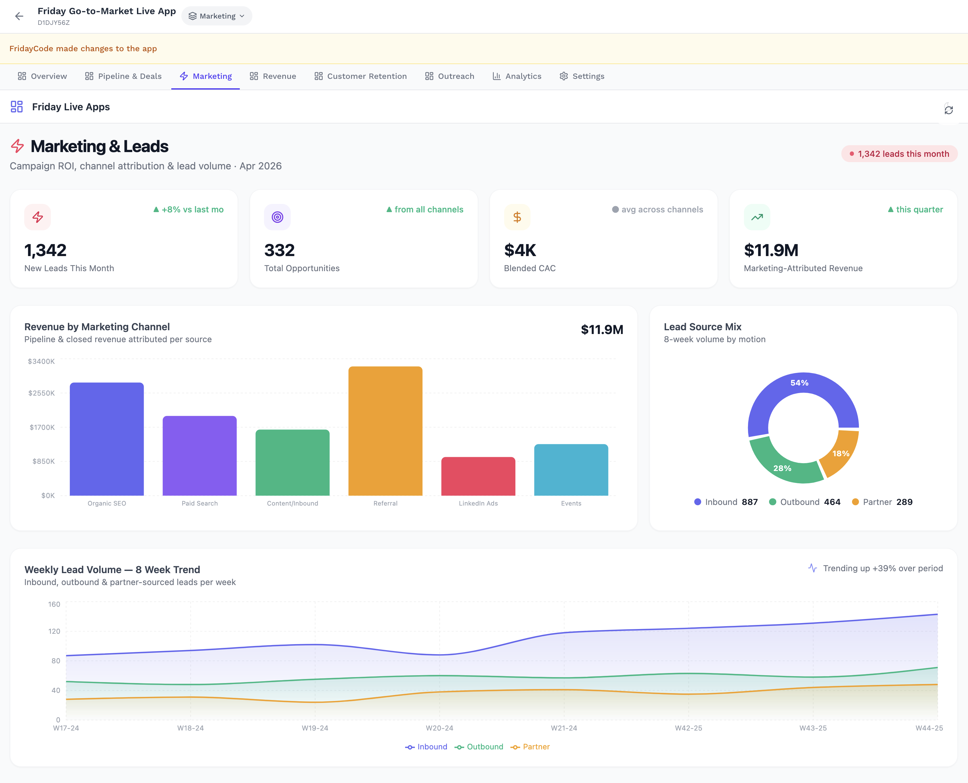 Go-to-Market marketing dashboard